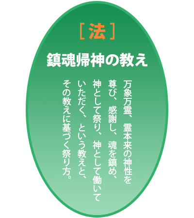 教え図解 [法] 鎮魂帰神の教え